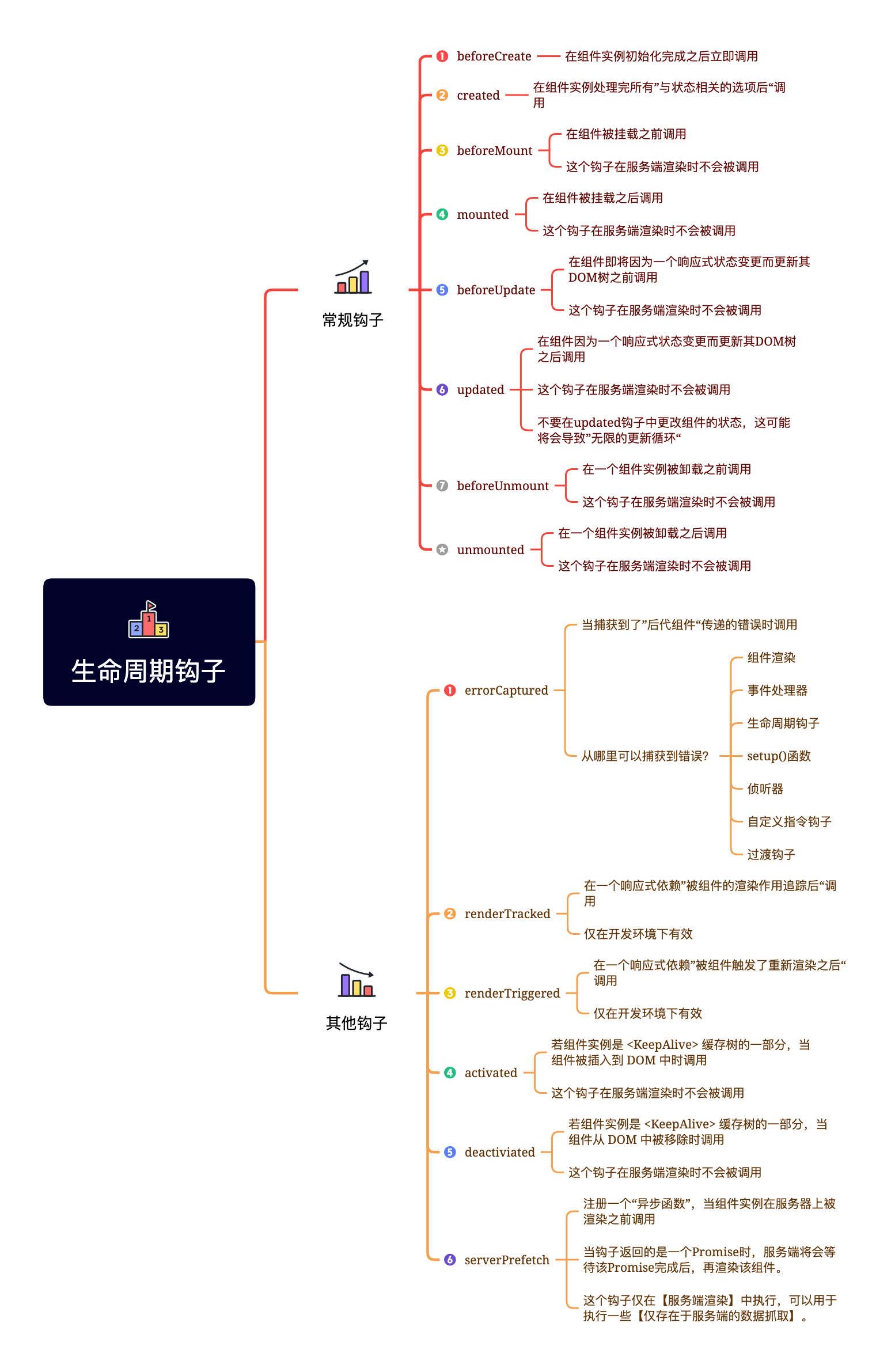 03_生命周期选项