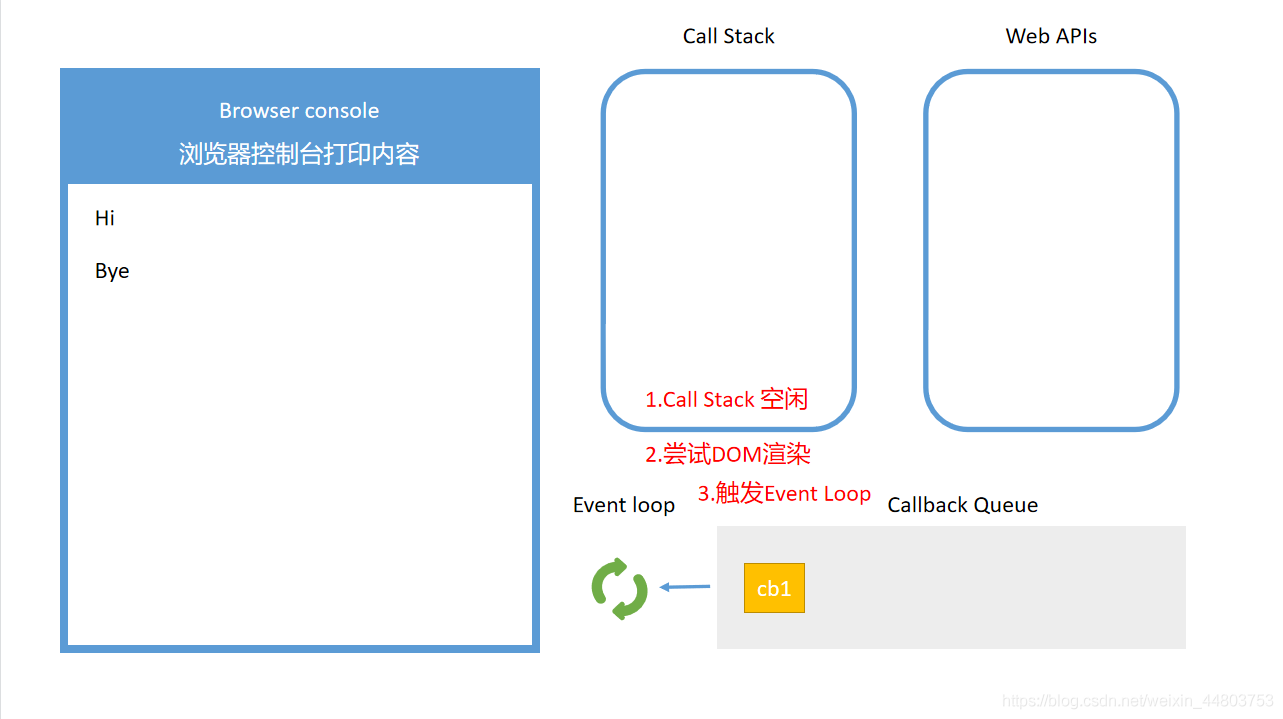 event loop 和 DOM渲染