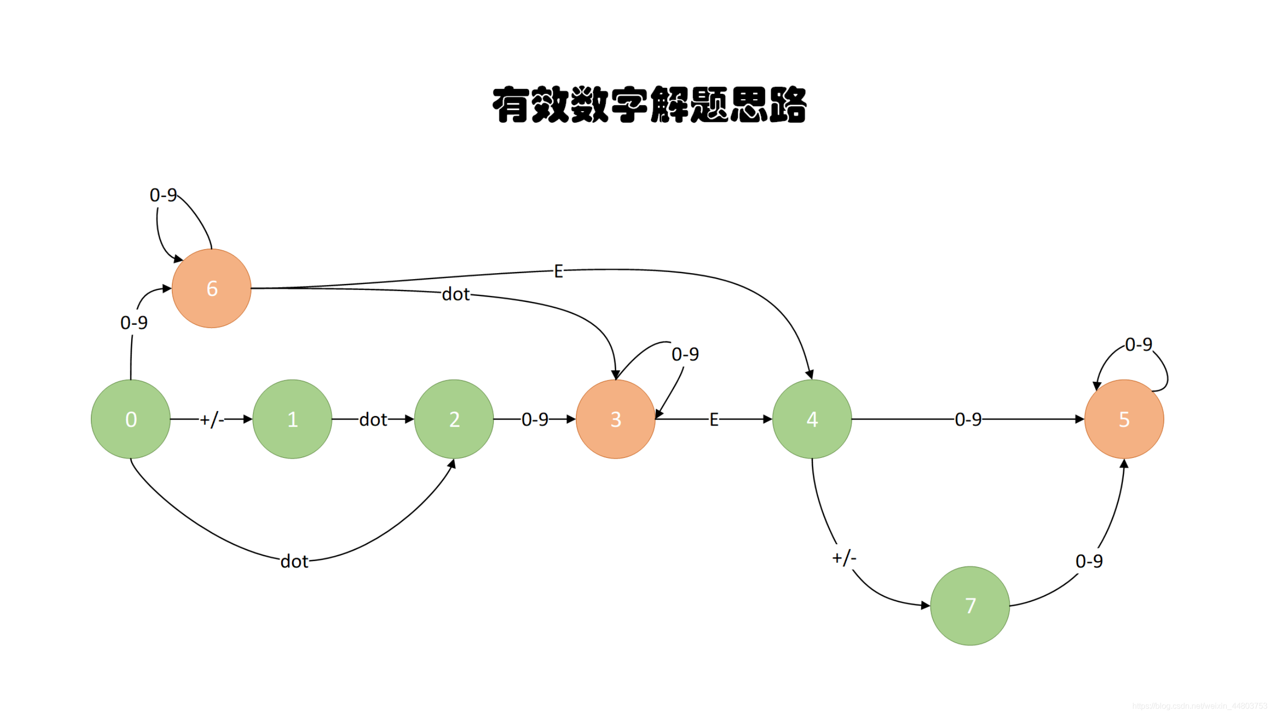 有效数字图例