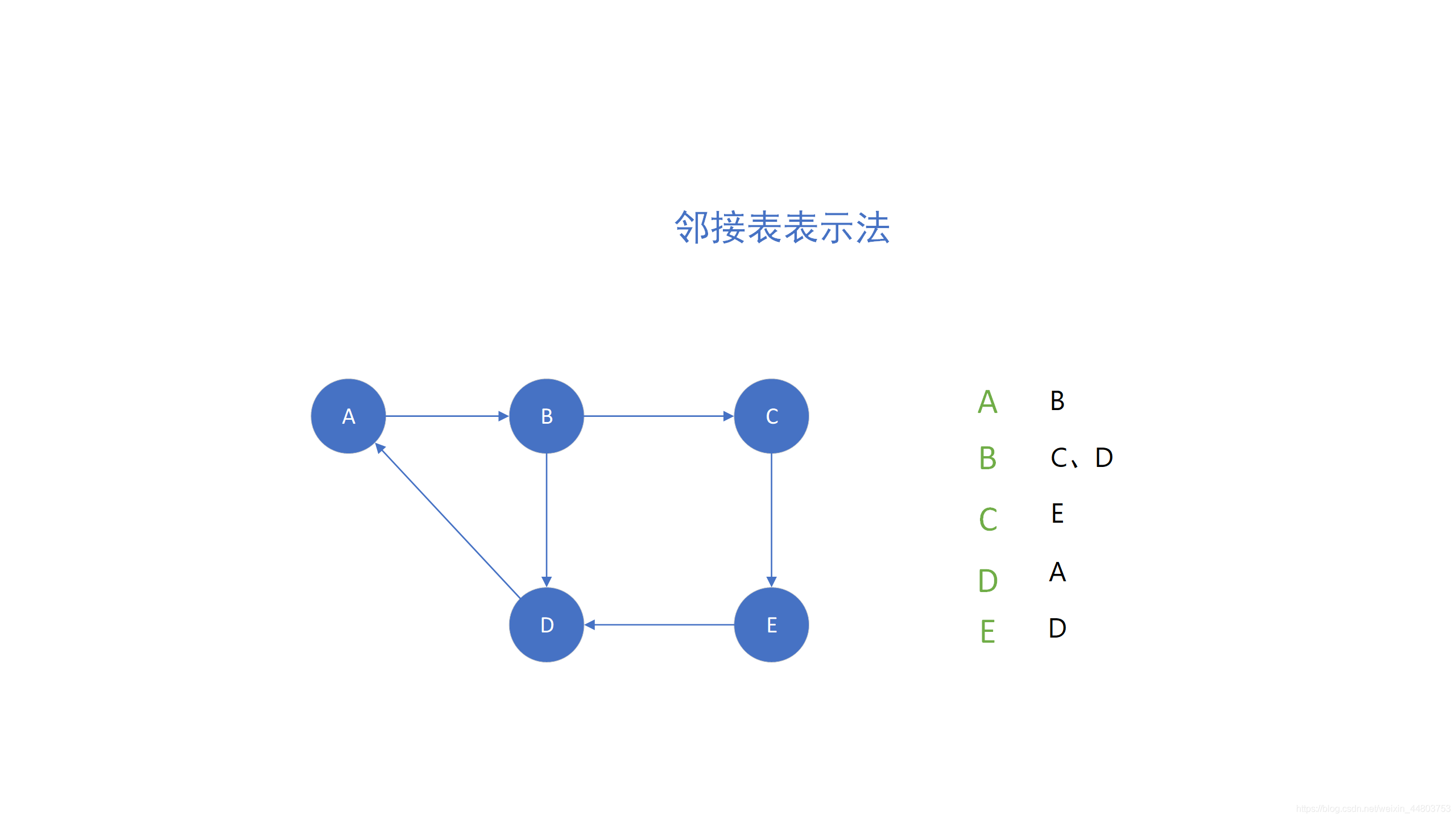 邻接表表示法