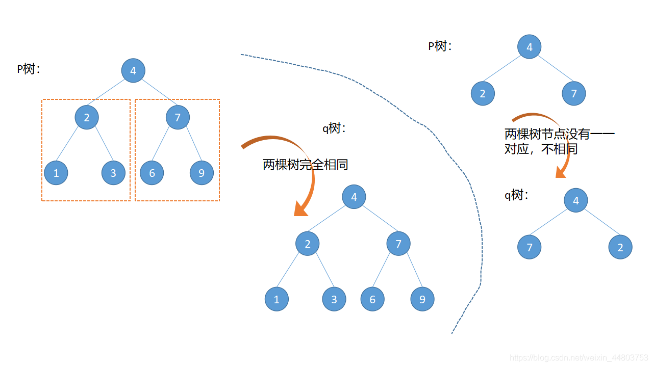 相同的树