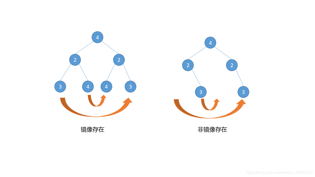 对称二叉树