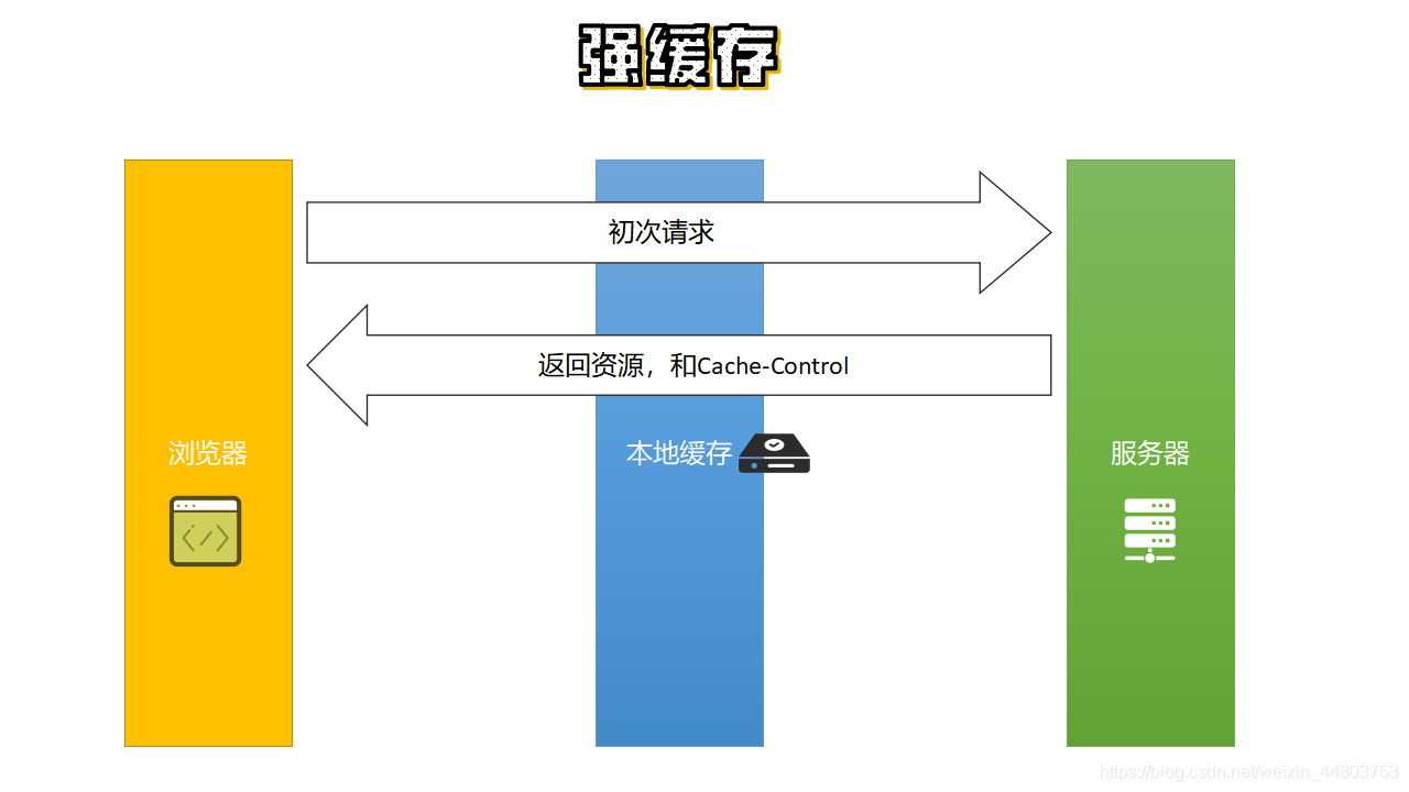 强制缓存 图1