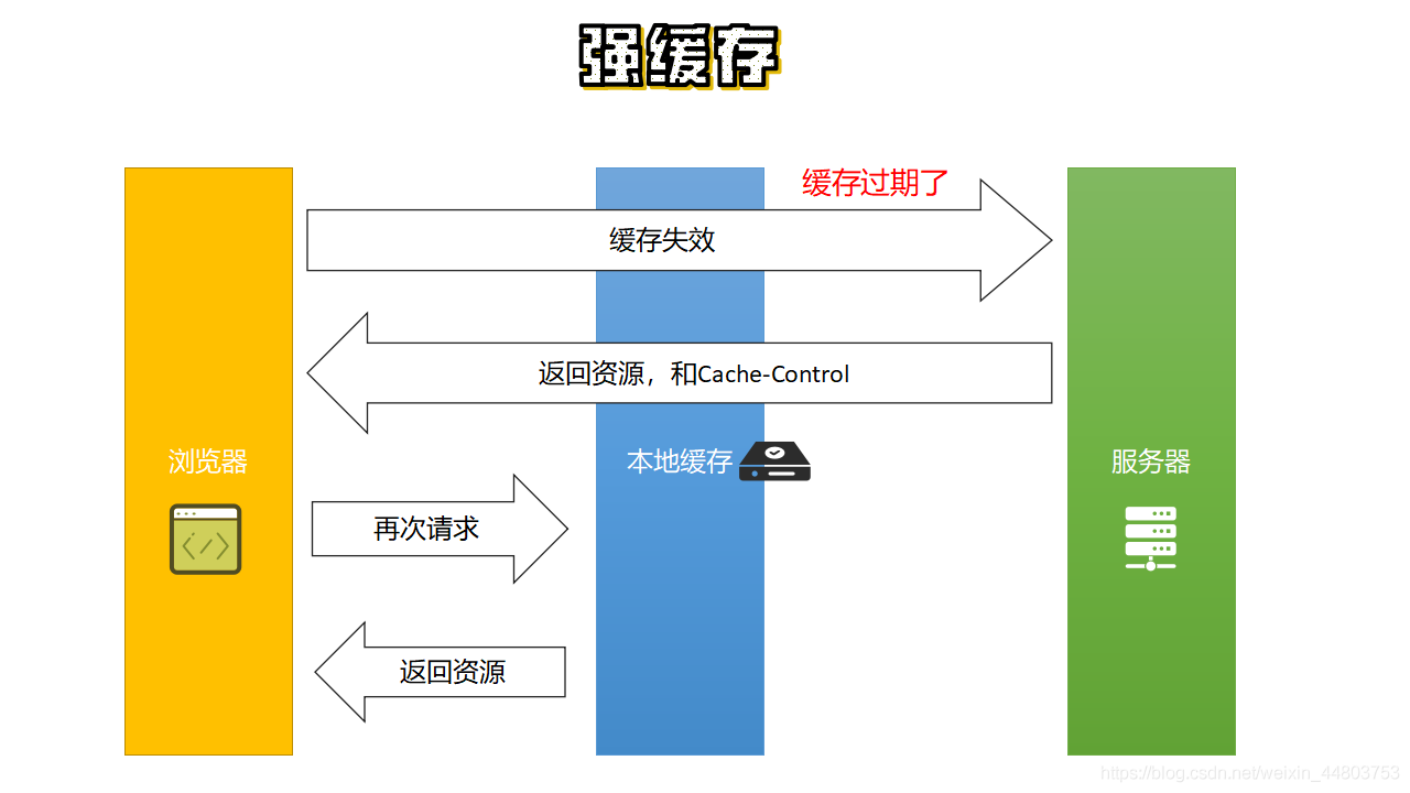 强制缓存 图3