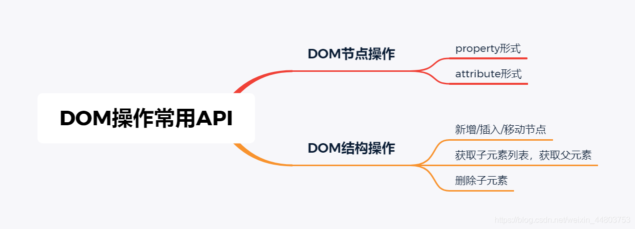 DOM操作的常用API