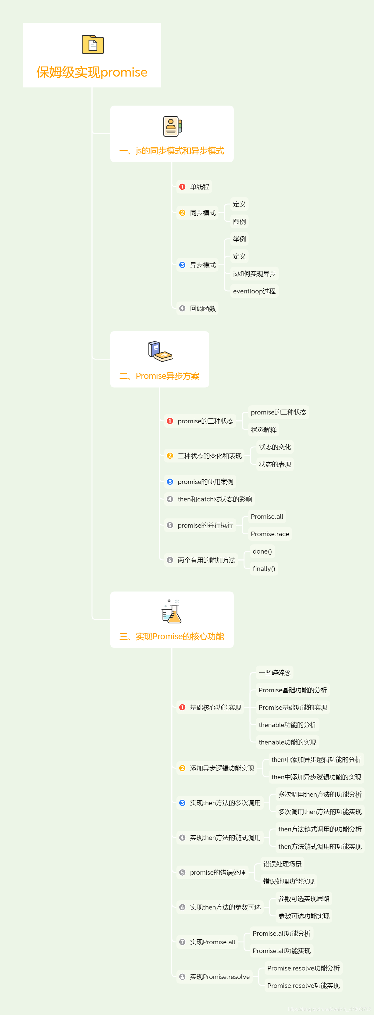 promise实现思维导图