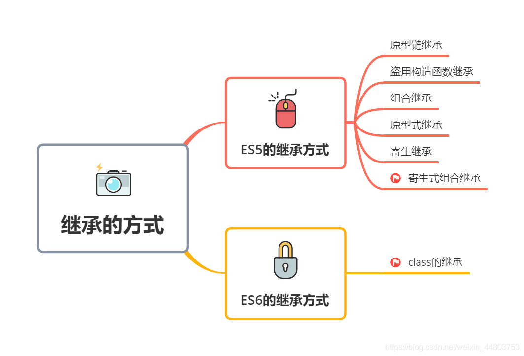 继承的方式