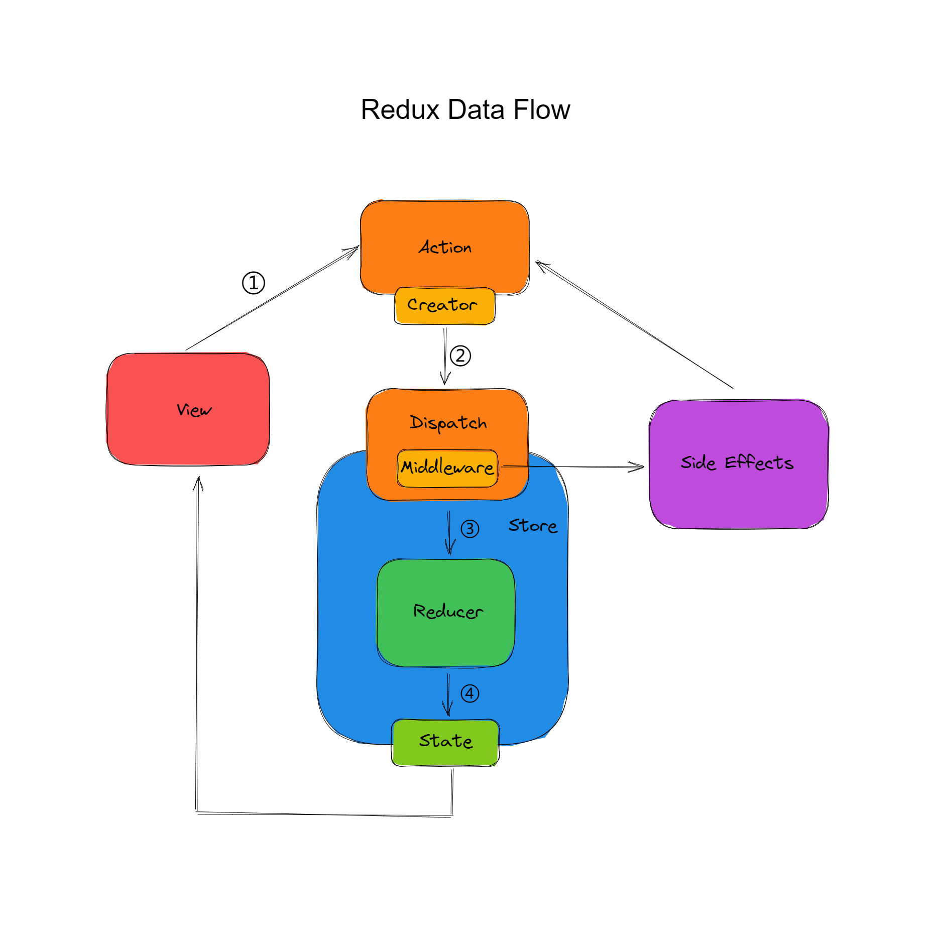 Redux Data Flow