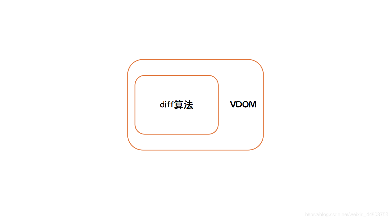 vdom和diff算法