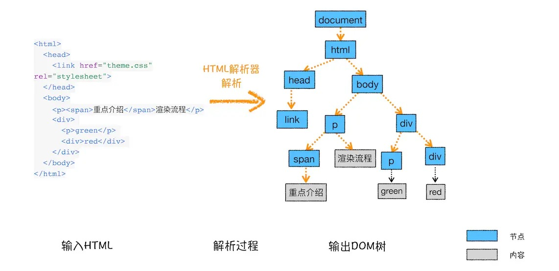 HTML解析