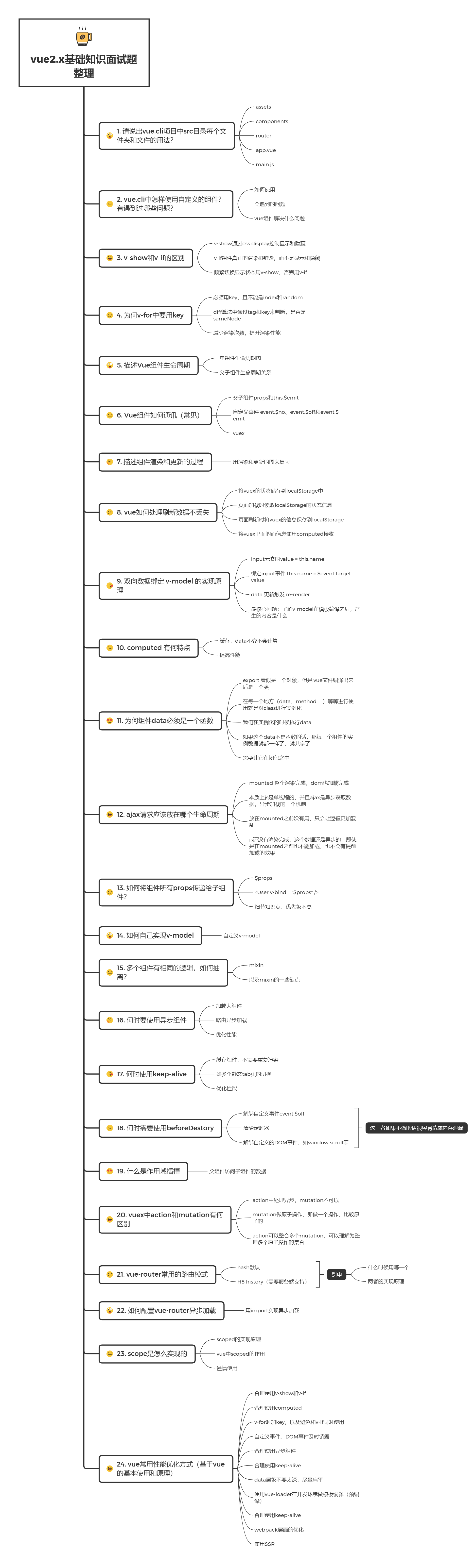 vue2.x基础知识面试题整理