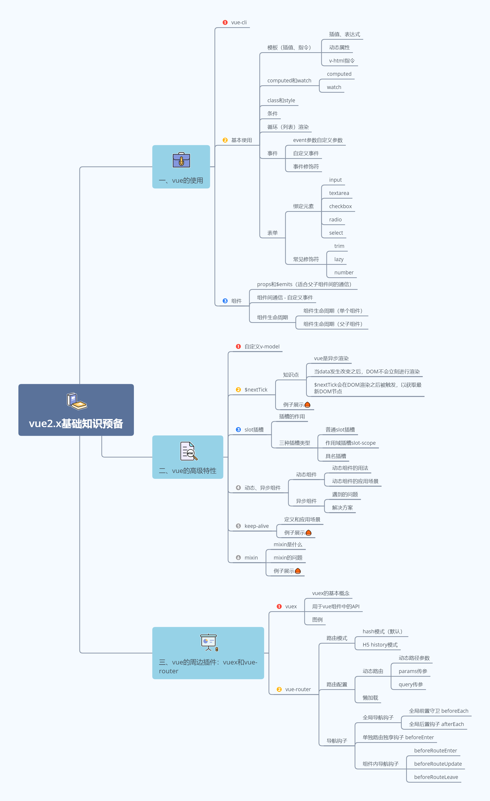 vue2.x基础知识思维导图