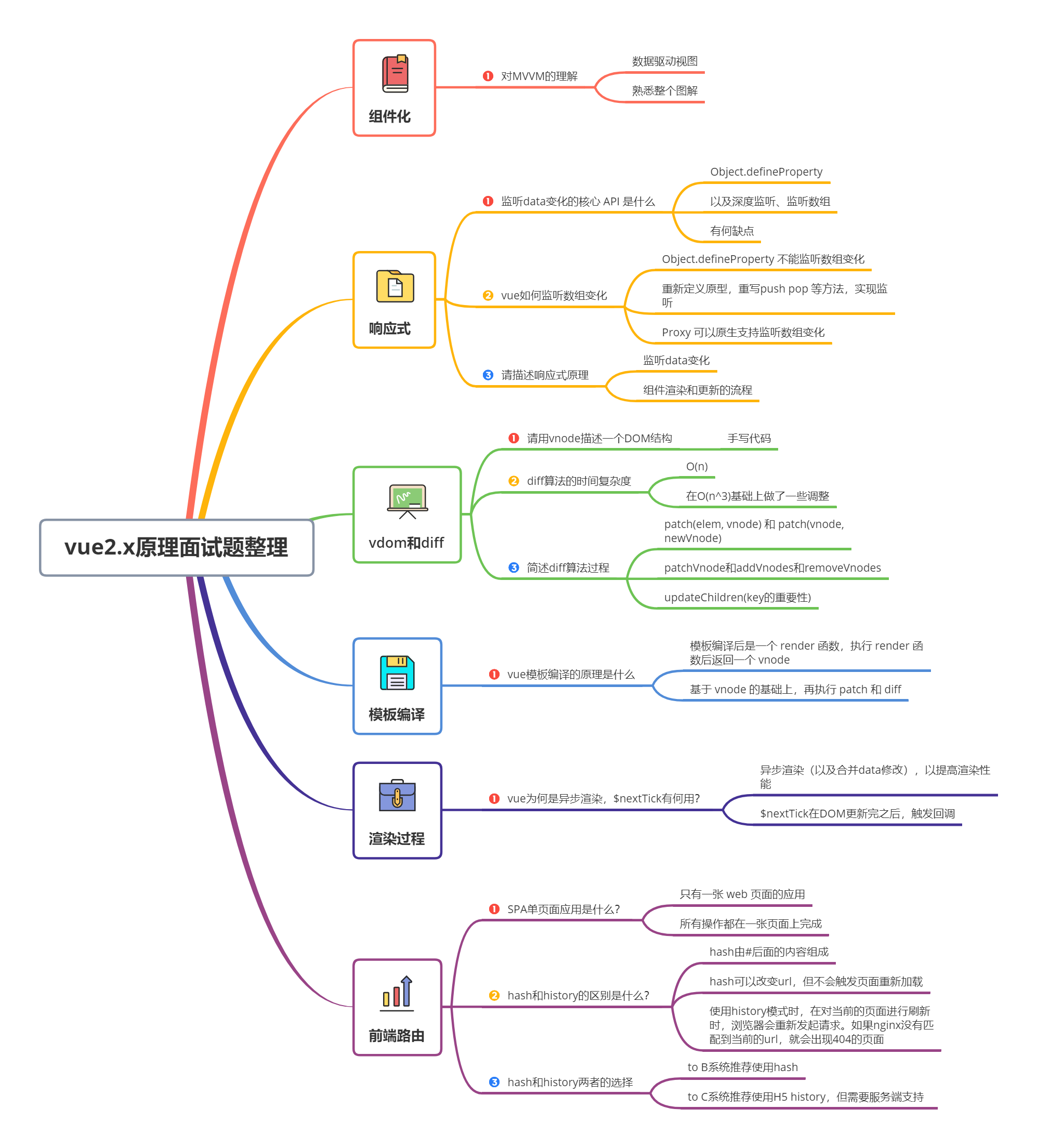 vue2.x原理知识面试题整理