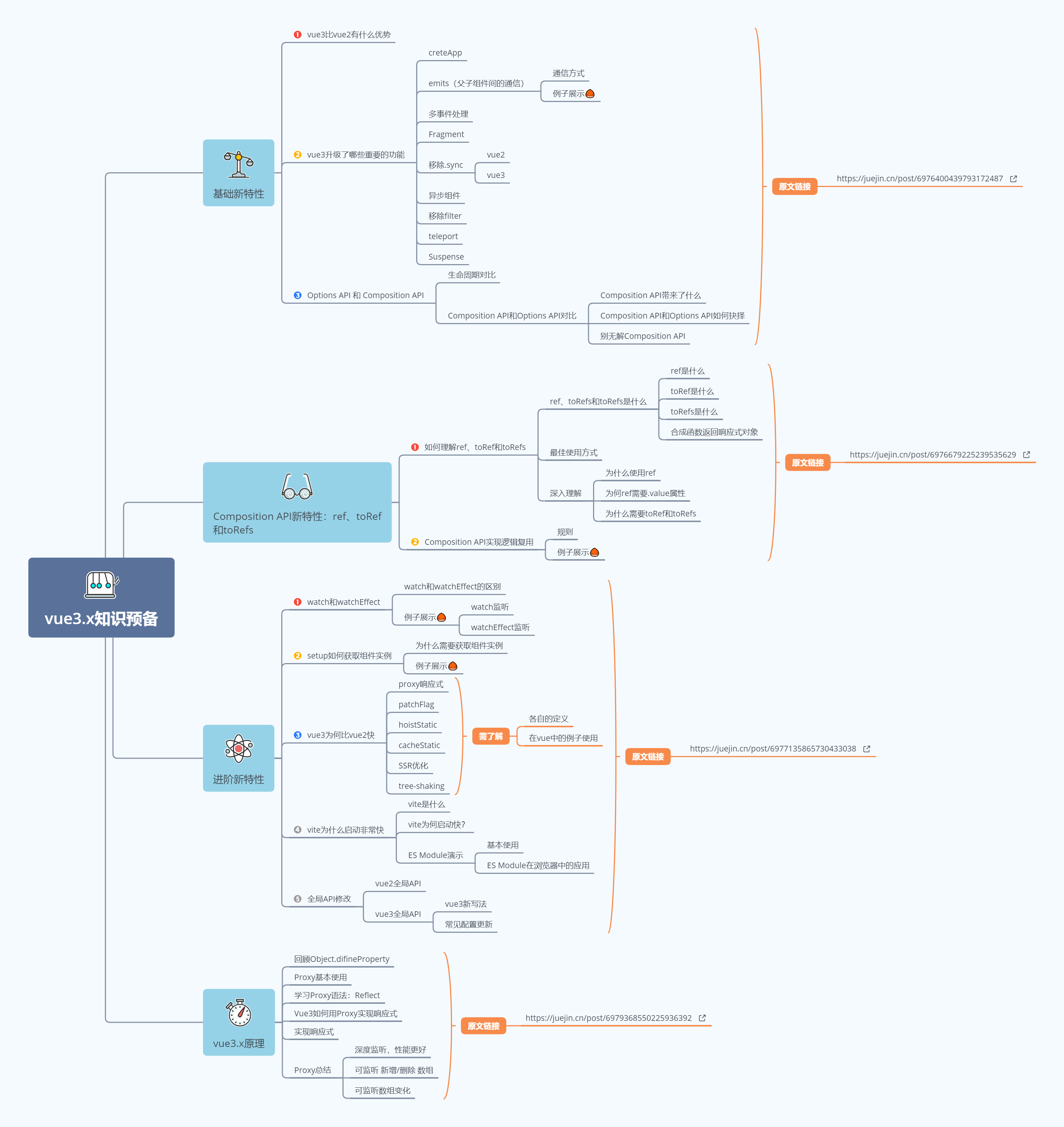 vue3.x知识思维导图