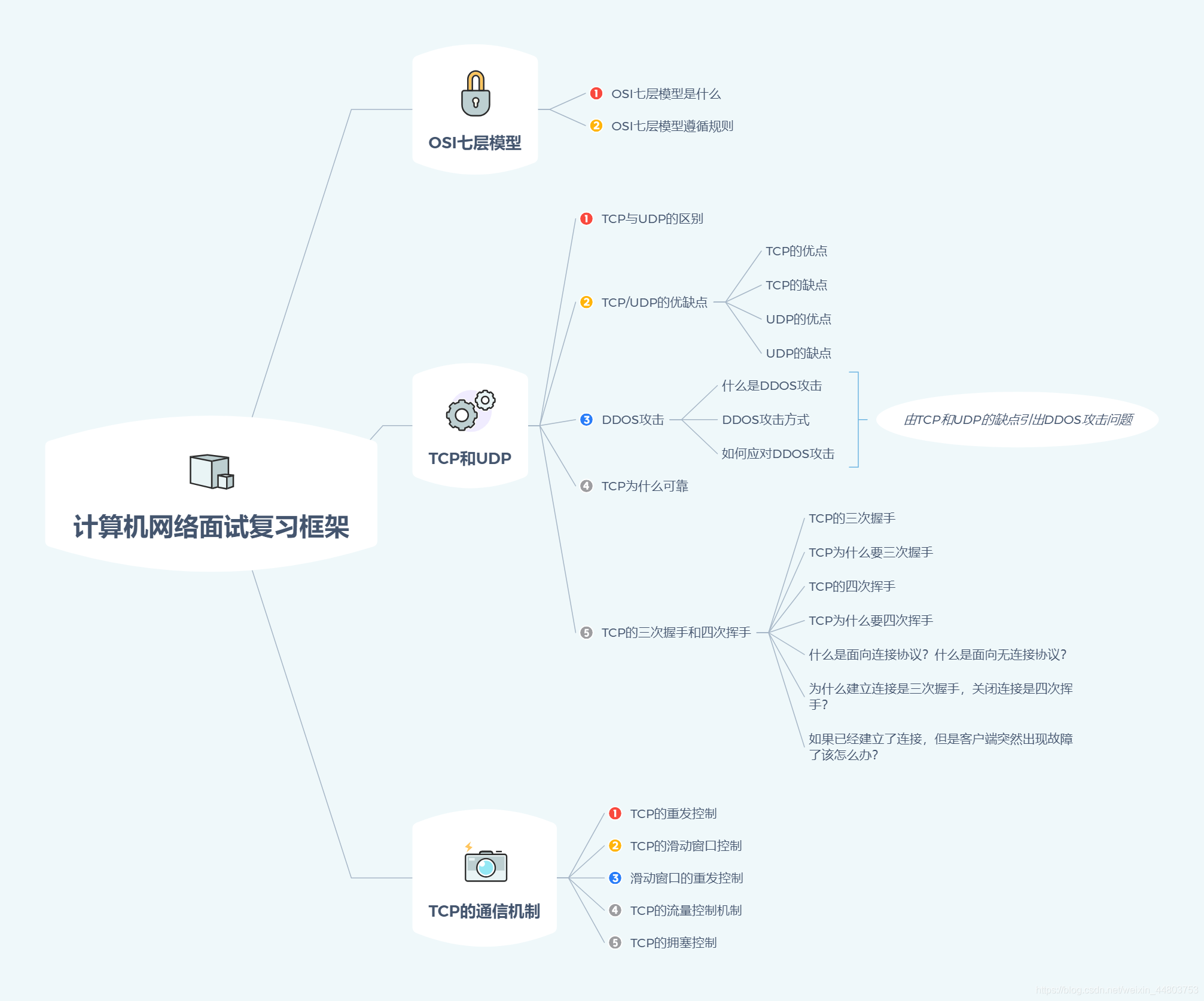 计算机网络面试复习框架