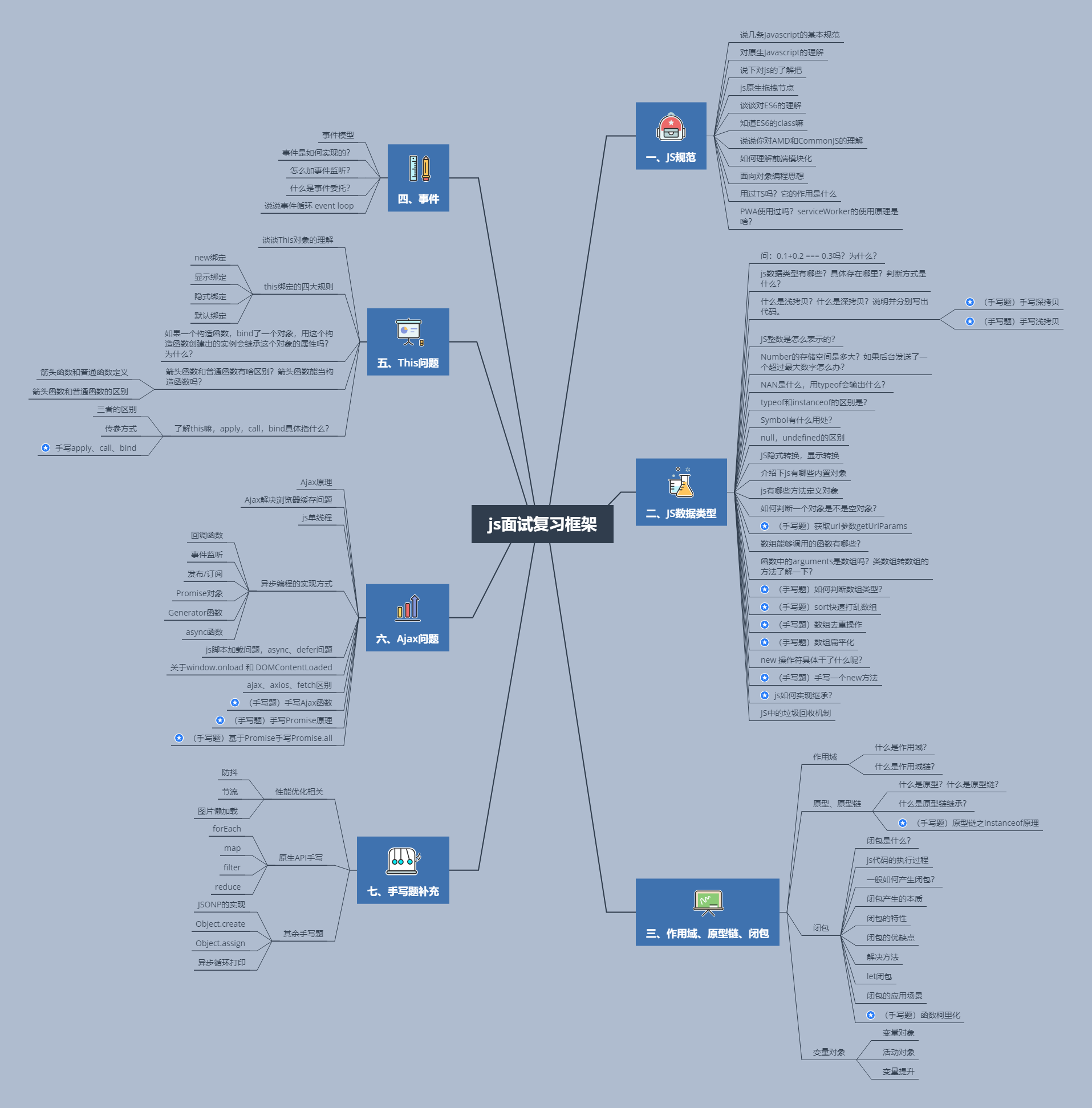 js面试复习框架