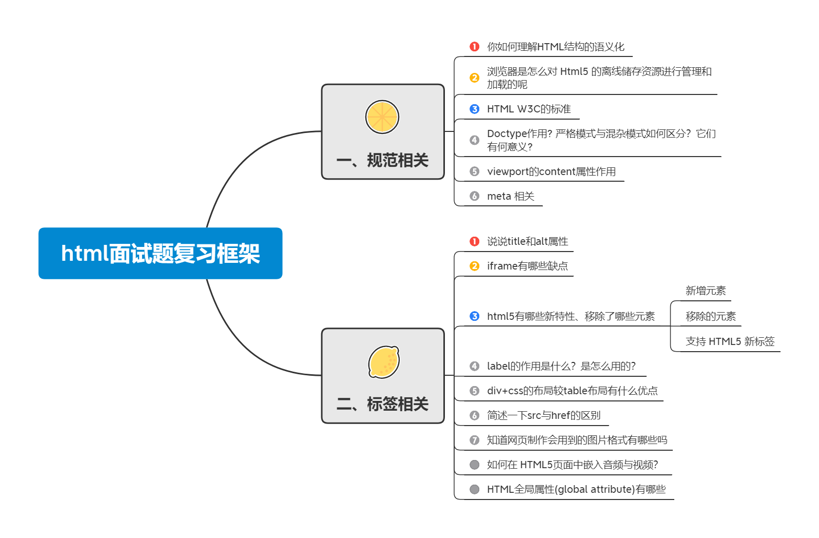 html面试题复习框架