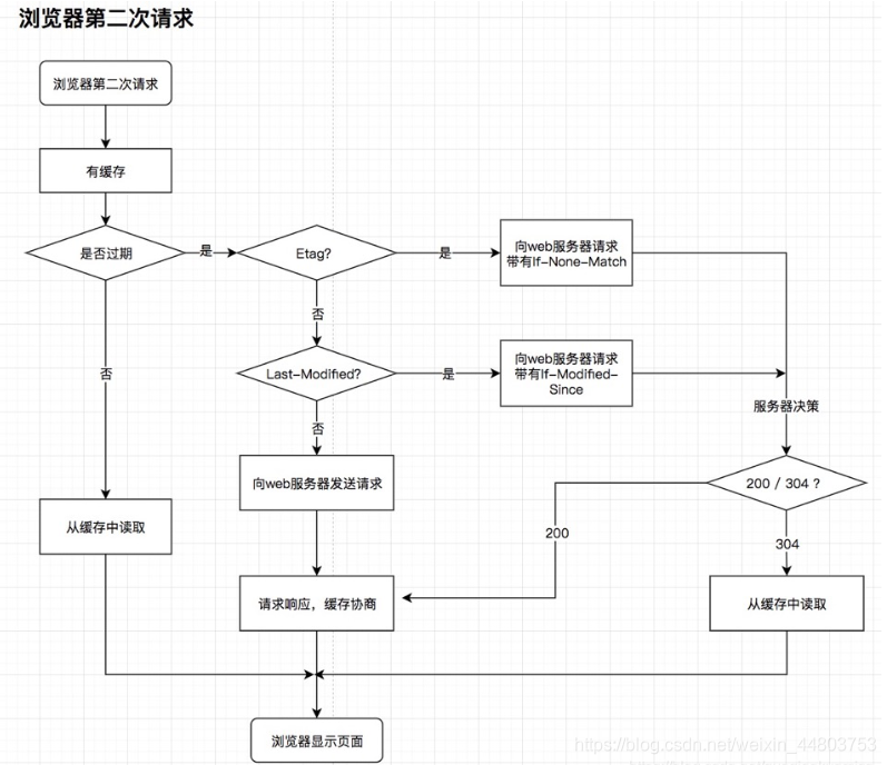 浏览器第二次请求