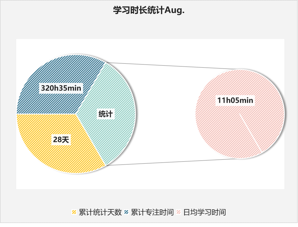 8月学习时长统计
