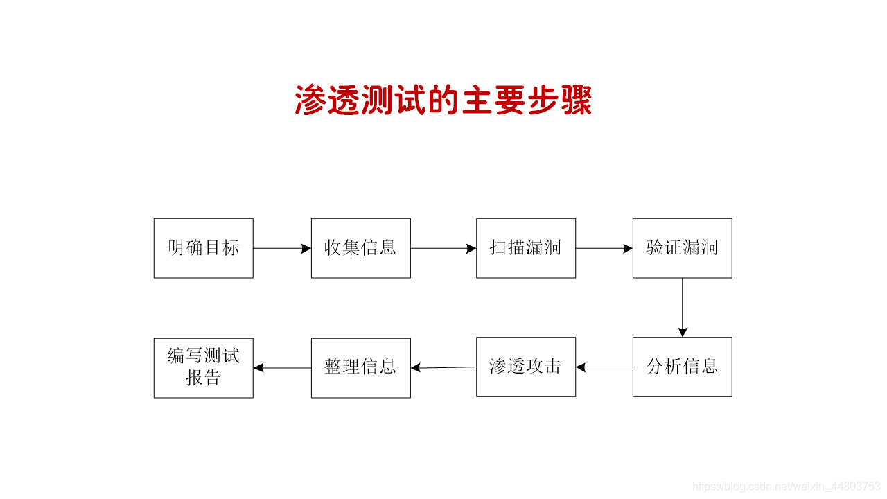 渗透测试的主要步骤