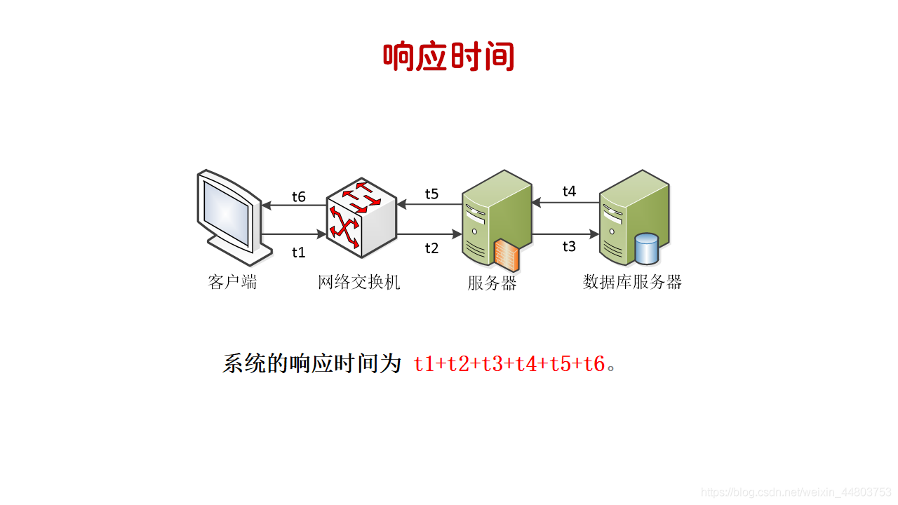  响应时间