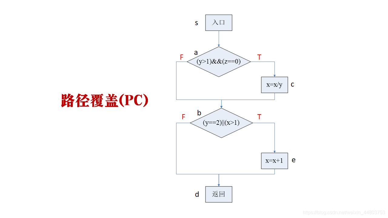 路径覆盖