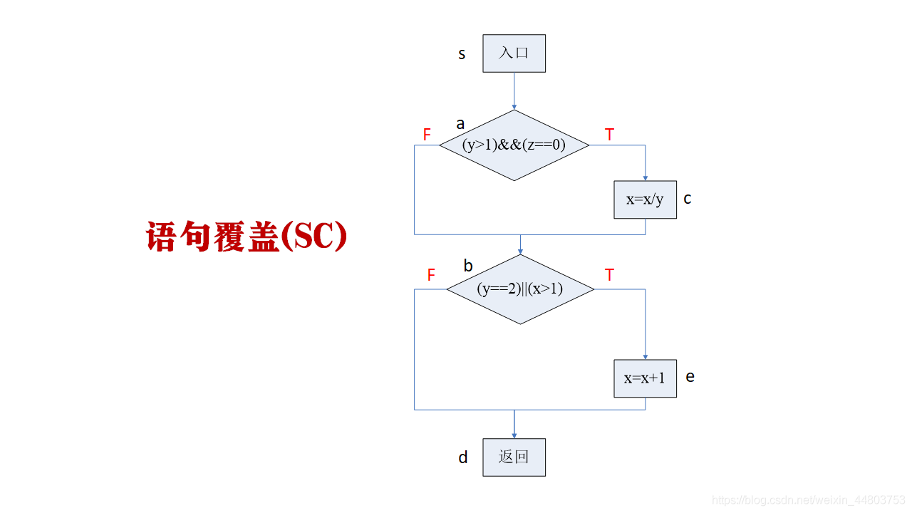 语句覆盖