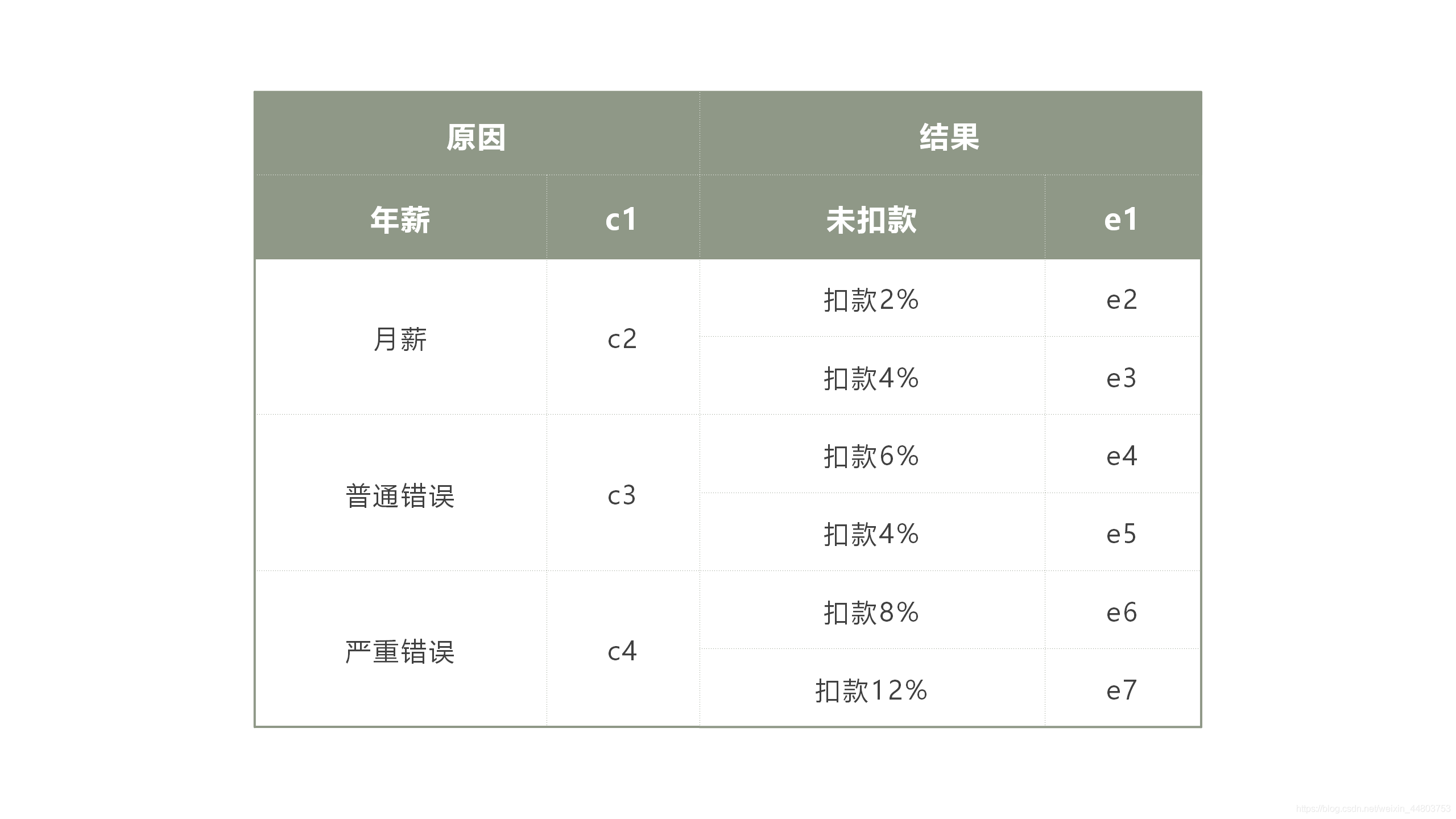 员工工资原因和结果