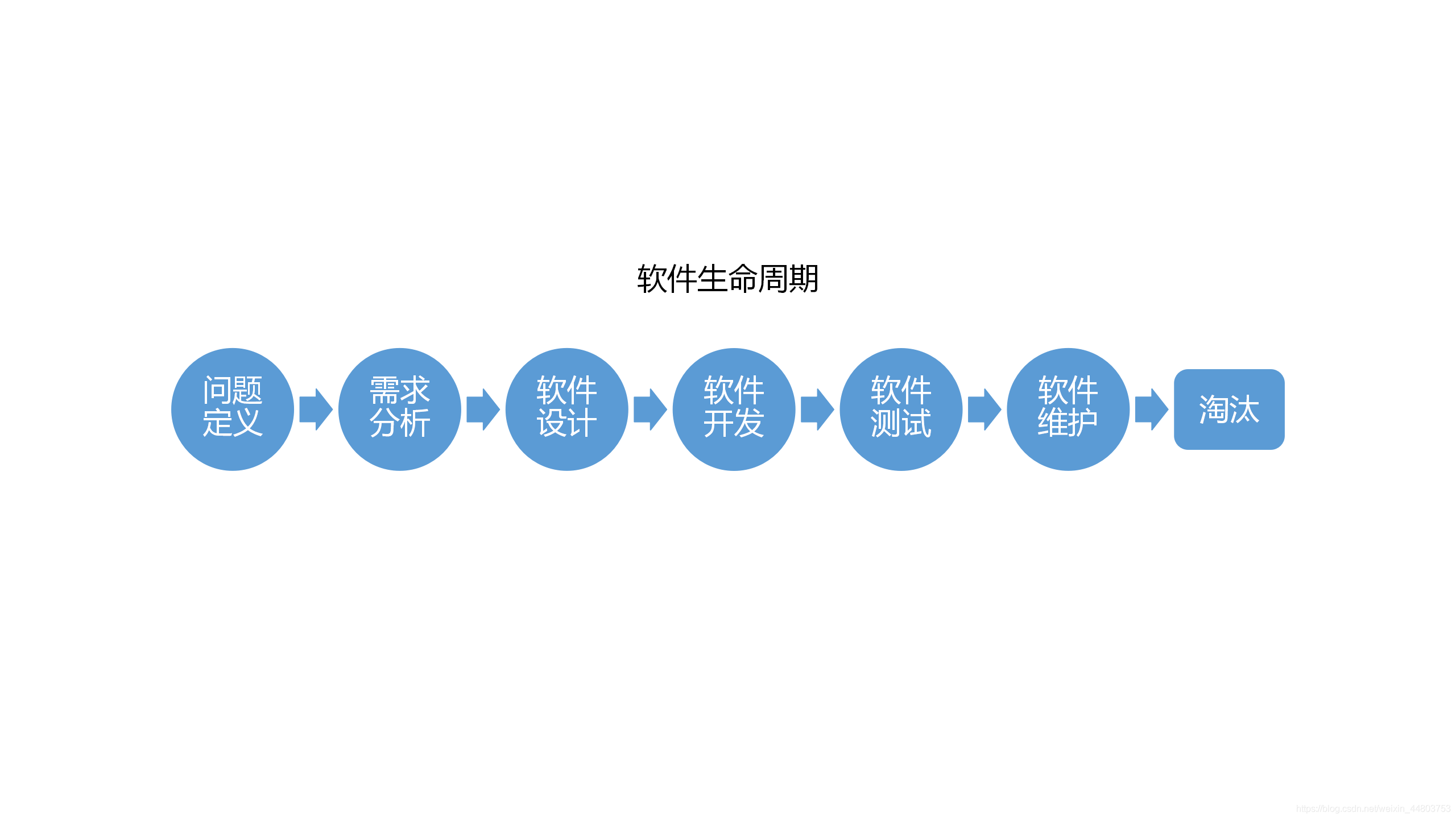 软件生命周期的全过程