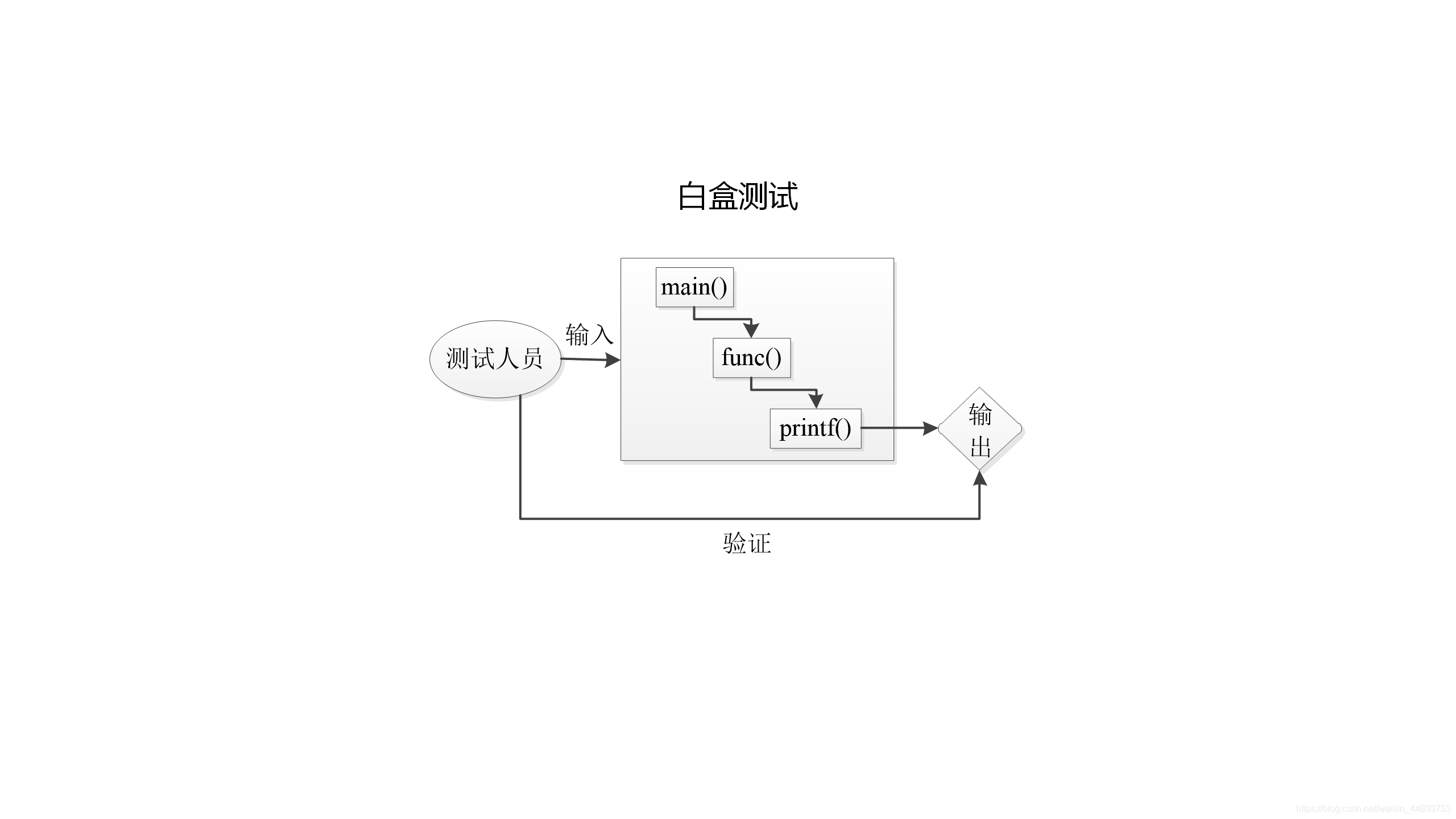 白盒测试