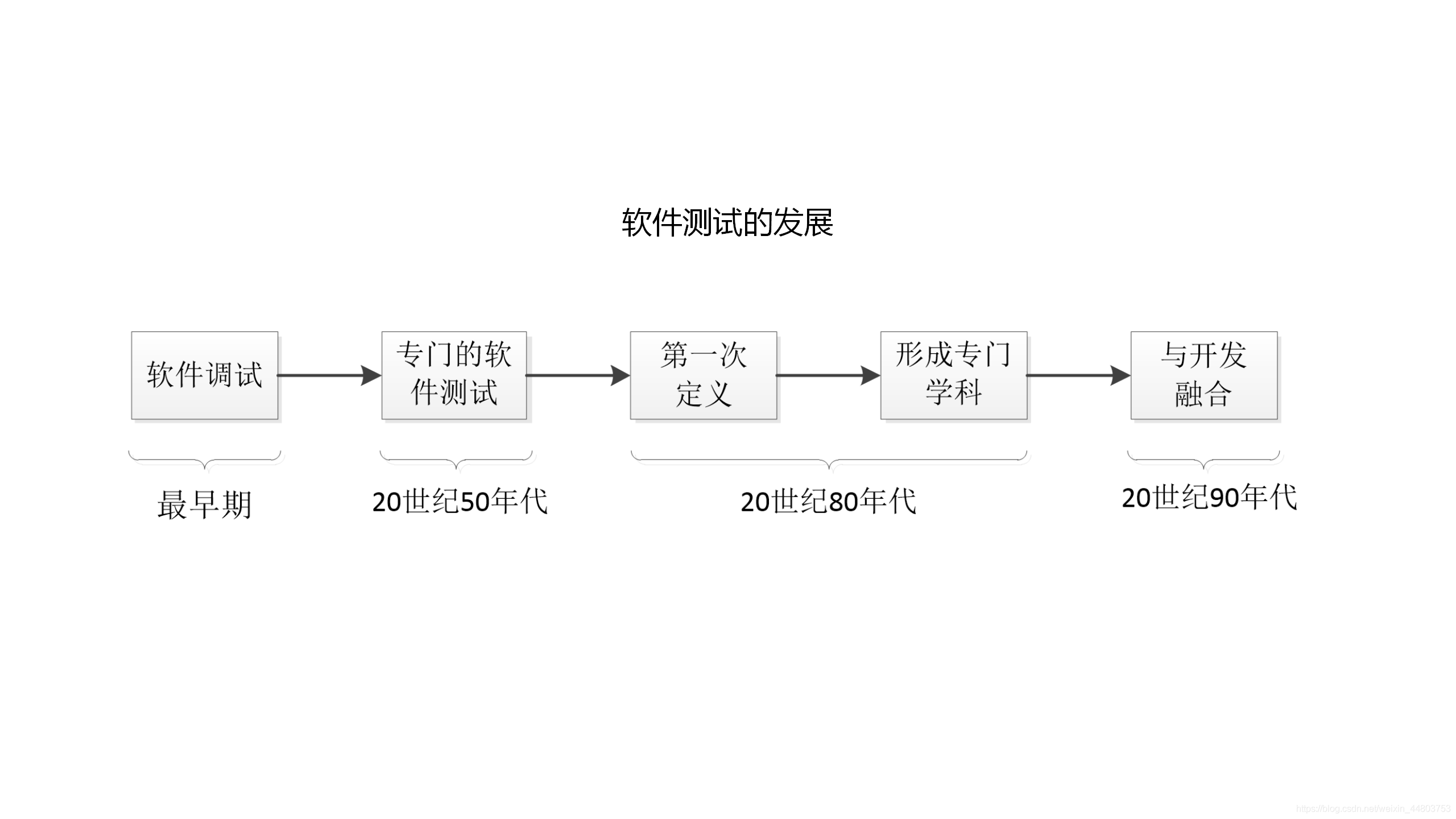 软件测试的发展