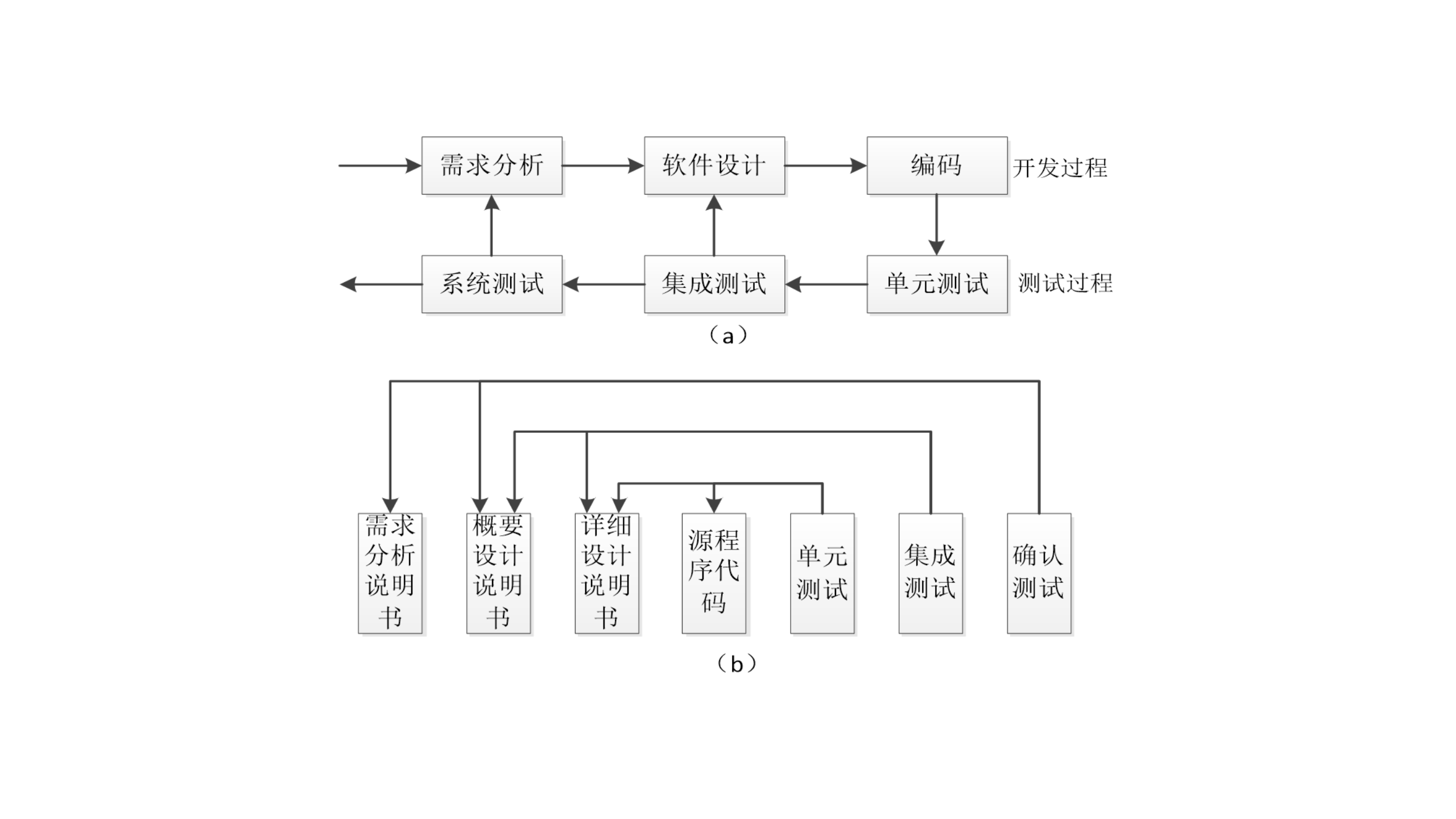 软件测试与软件开发的关系