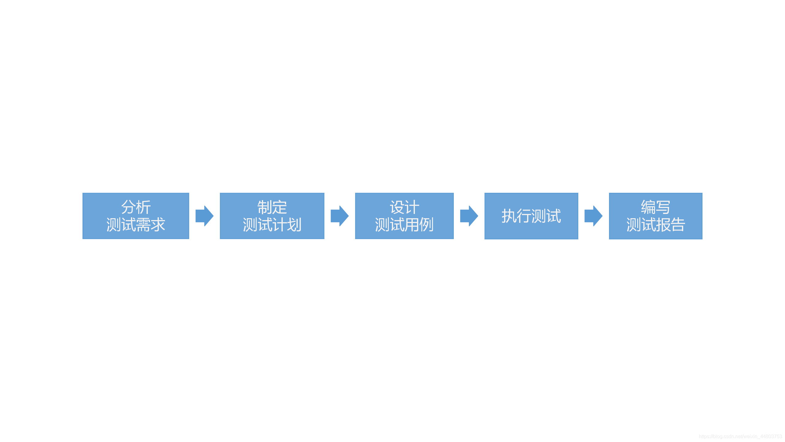 软件测试的基本流程