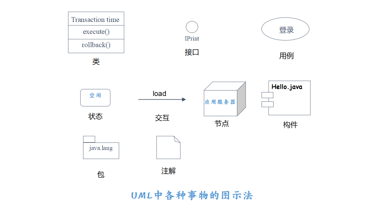 UML中各种事物的图示法