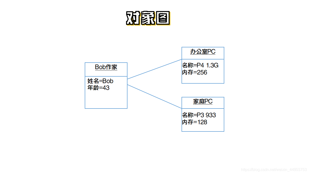 对象图