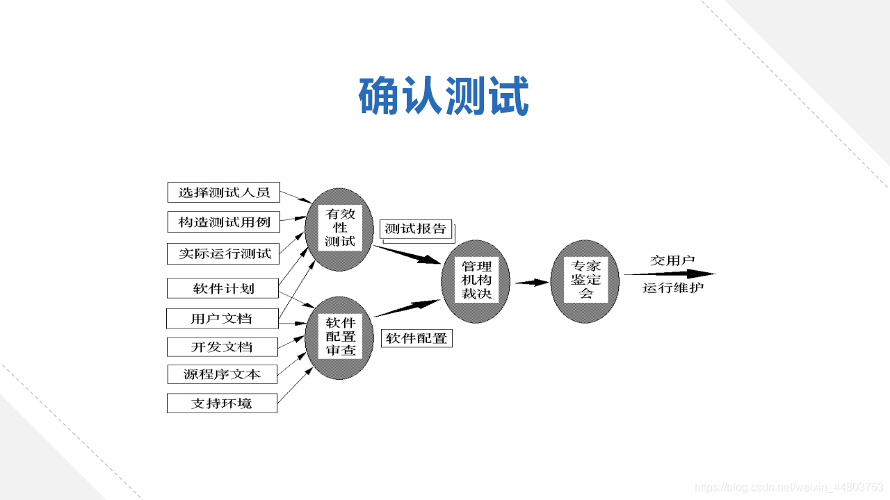 确认测试