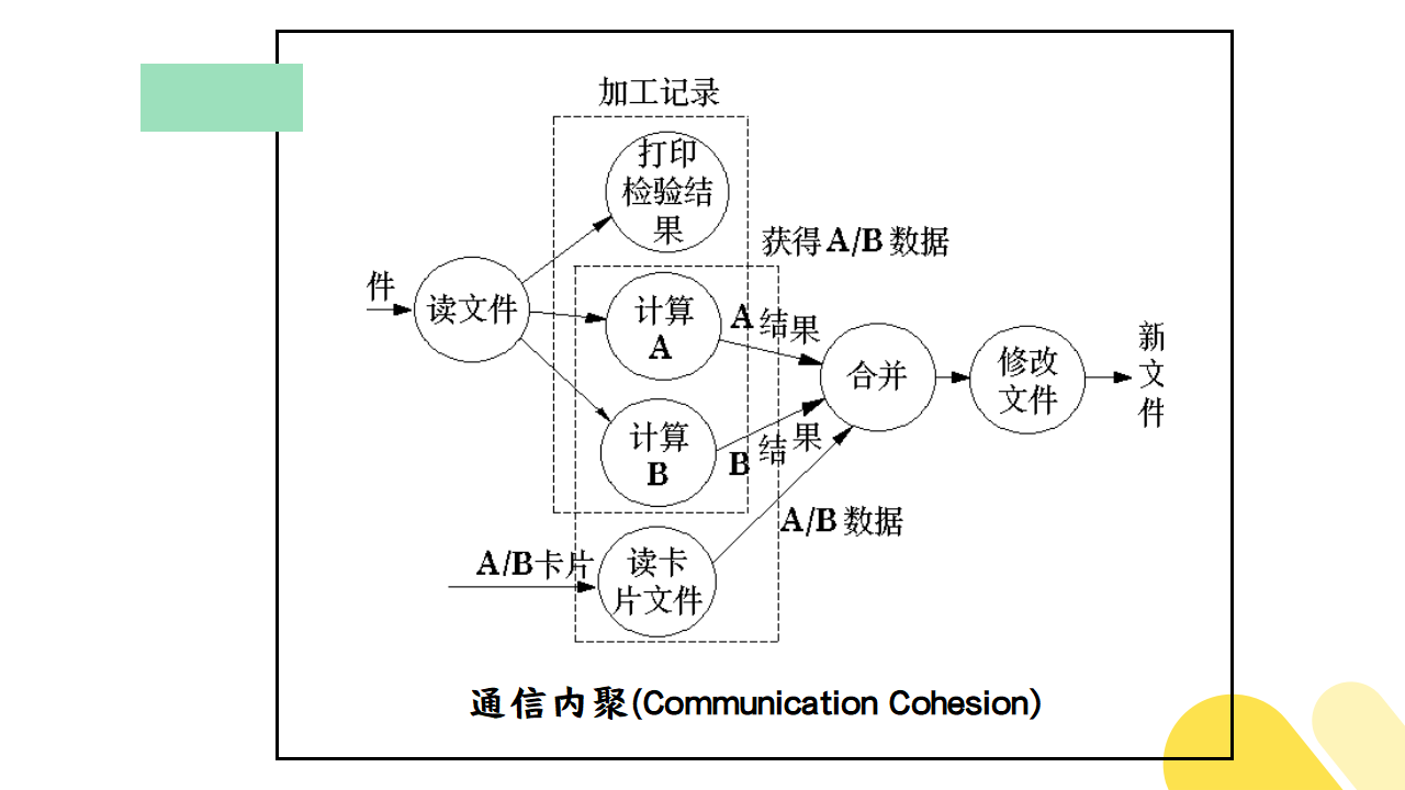 通信内聚