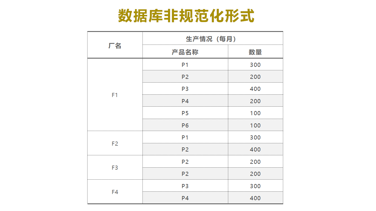 数据库非规范化形式示例图