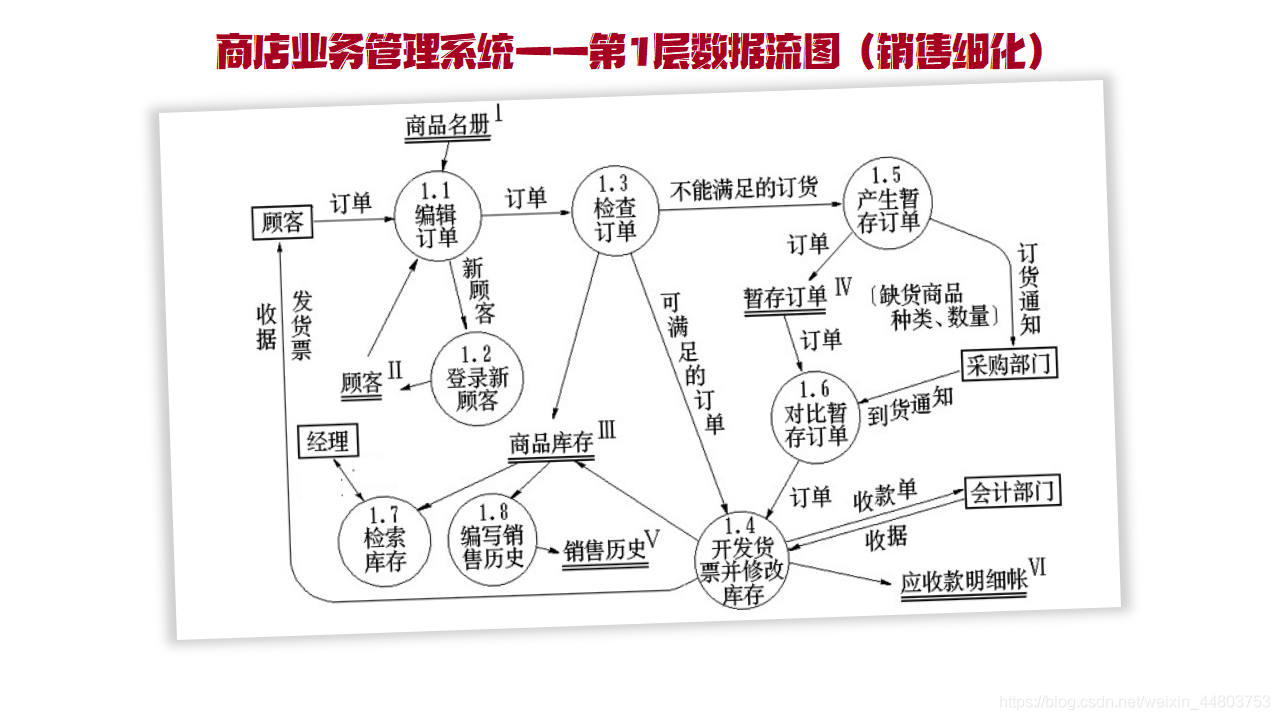 第1层数据流图—销售细化