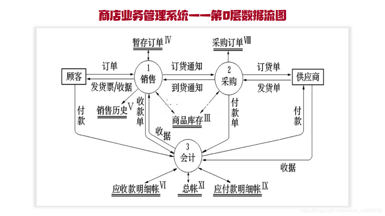 第0层数据流图