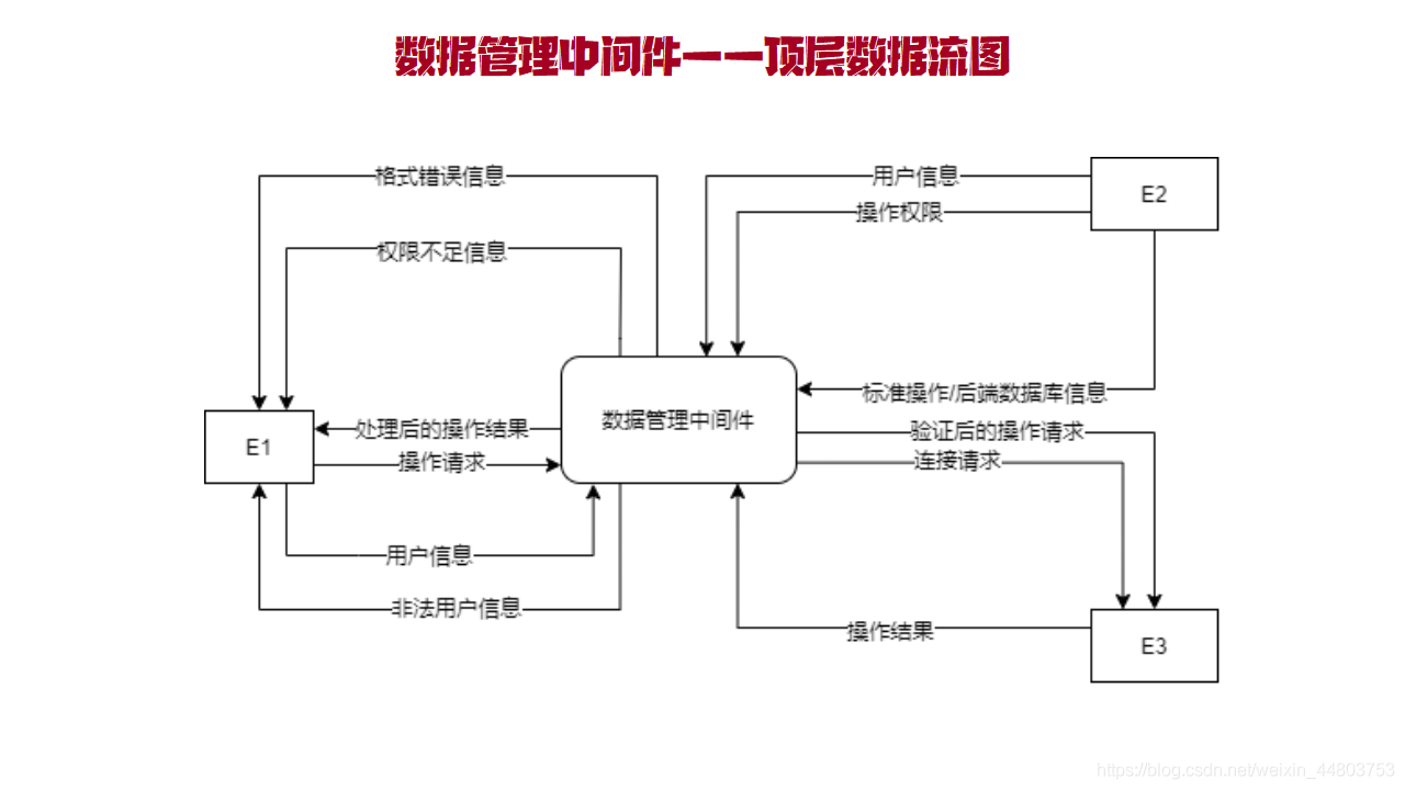 数据管理中间件顶层数据流图