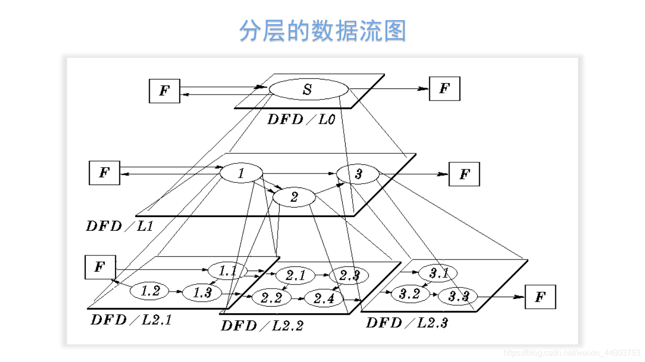 数据流图的层次结构