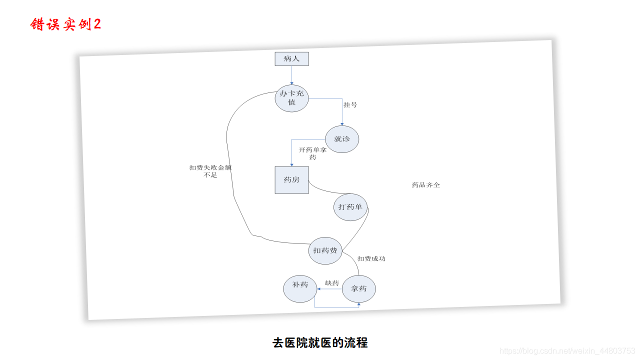 错误实例2