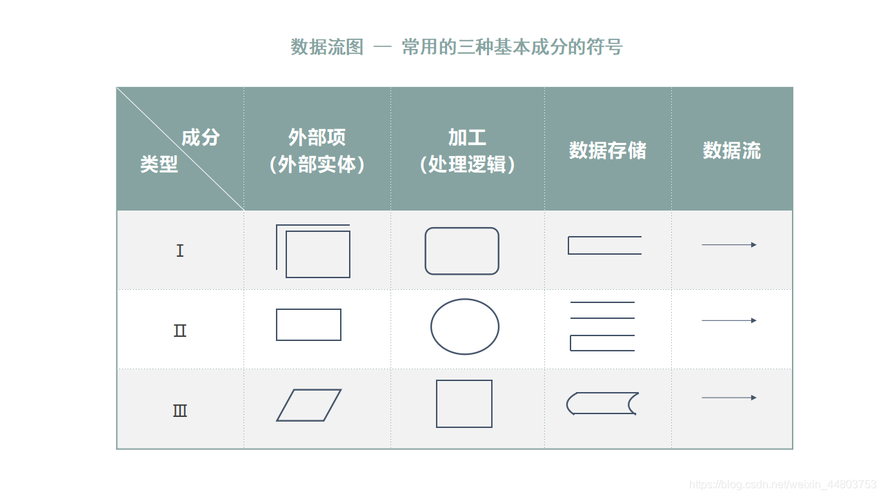 常用的三种数据流图基本成分的符号