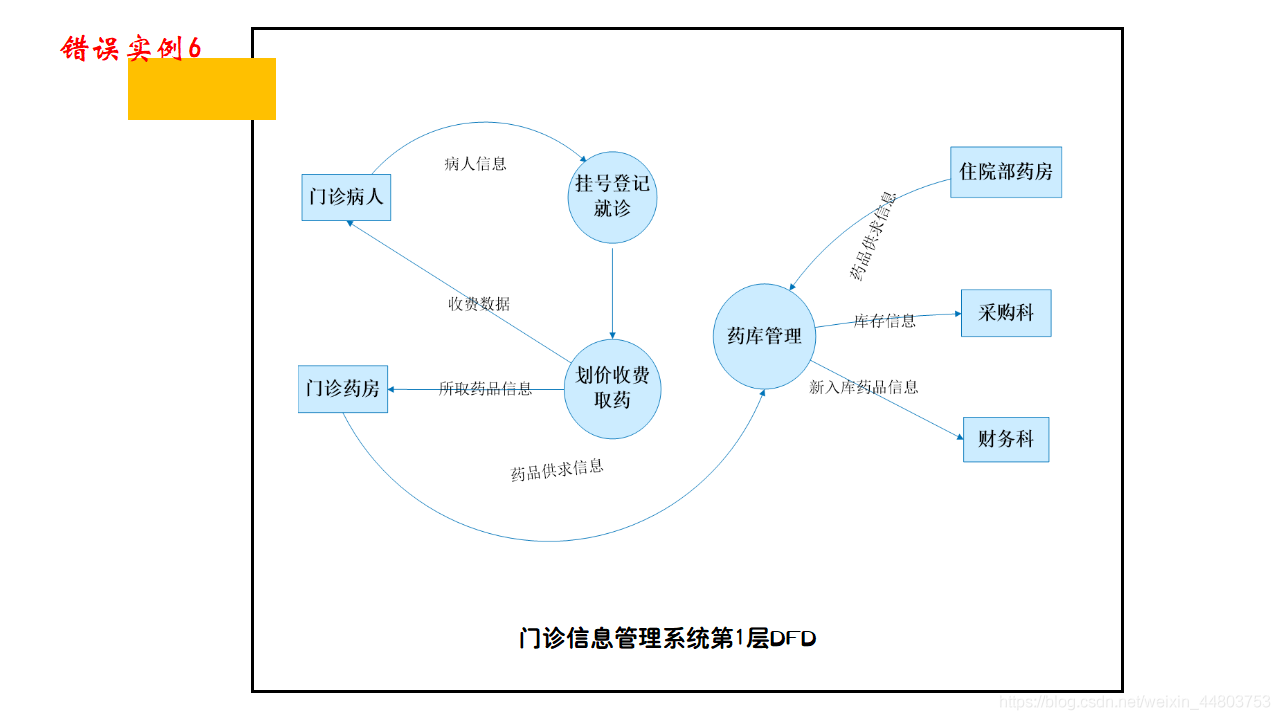 错误实例6