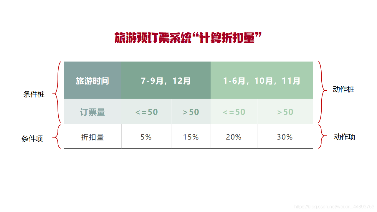 判定表-旅游管理系统