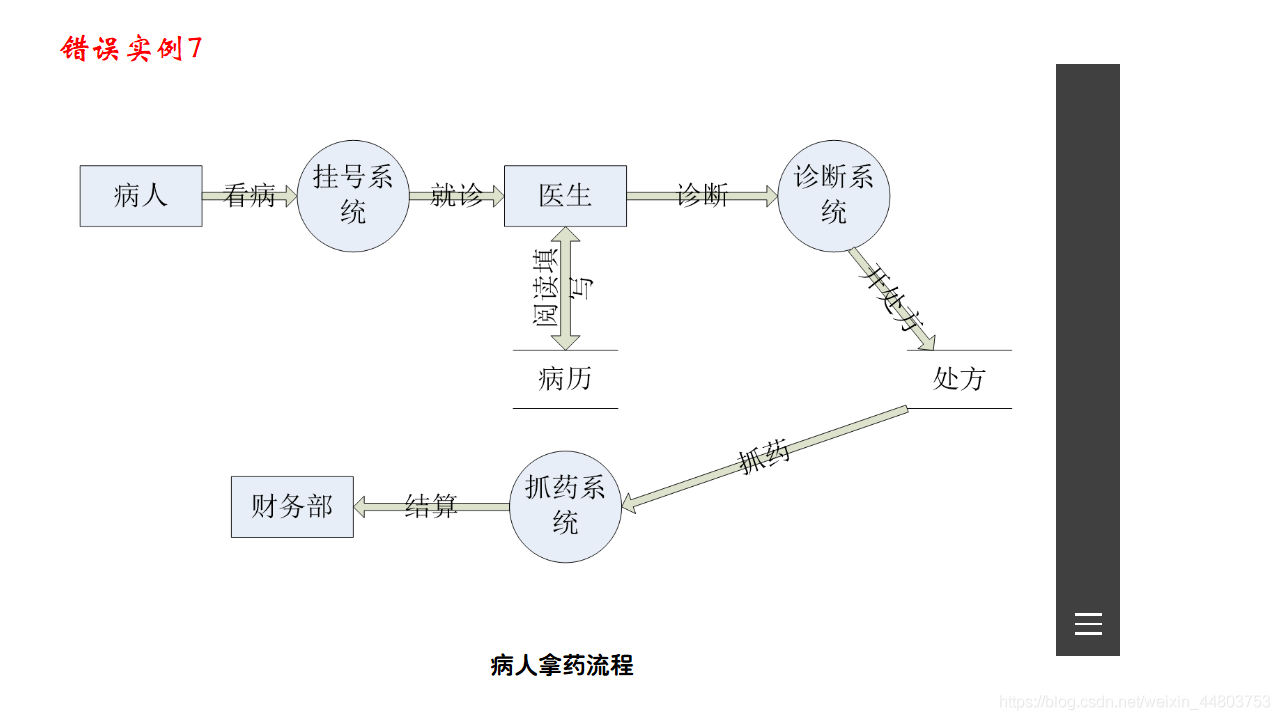 错误实例7