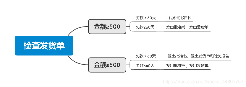 判定树-检查发货单