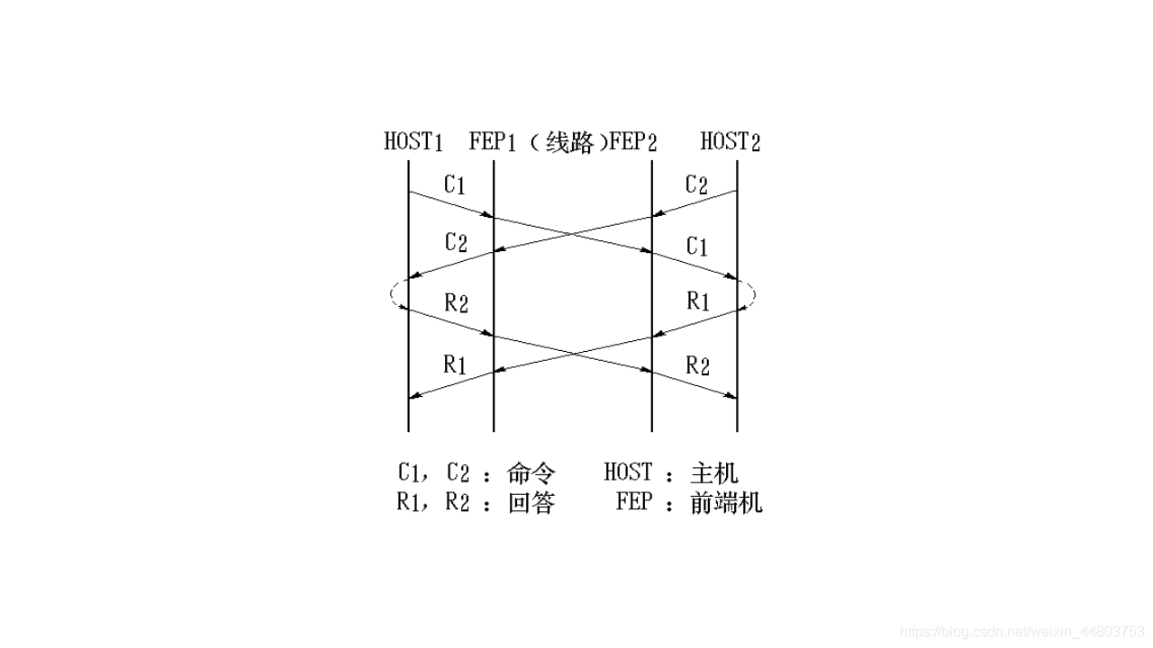 进程间的通信流