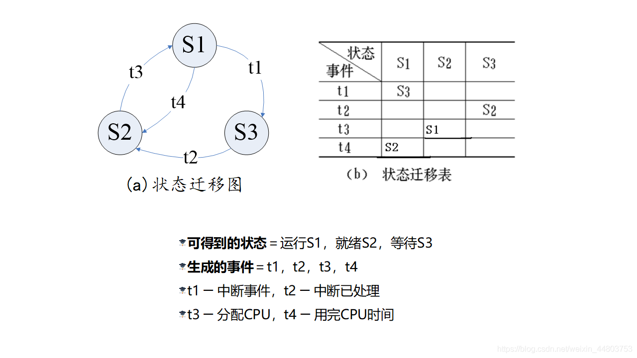 状态迁移相应状态表示